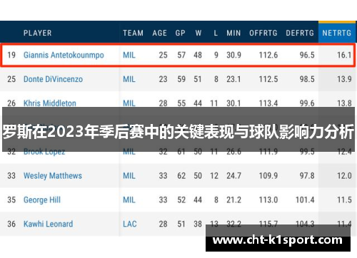 罗斯在2023年季后赛中的关键表现与球队影响力分析